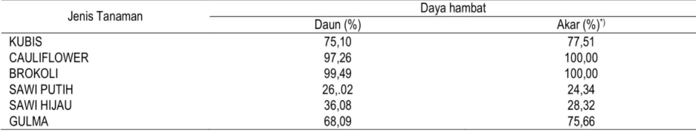 Tabel 4.  Daya hambat ekstrak Brassicaceae terhadap pertumbuhan R. solanacearum 