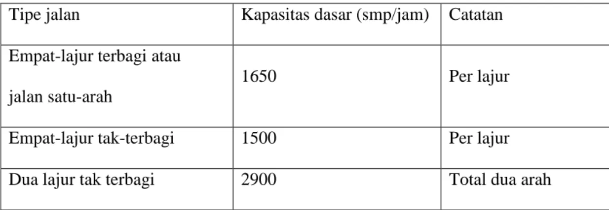 Tabel 2.6 Kapasitas Dasar (C O ) 