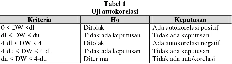 Tabel 1 Uji autokorelasi 