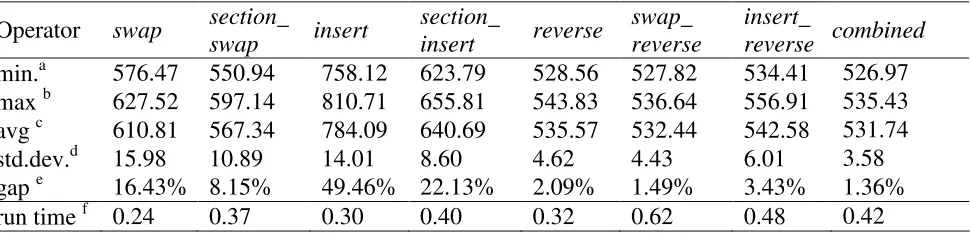 Table 1.  Experimental results by different operators for instance vrpnc1 