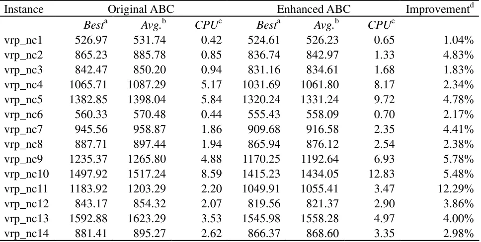 Table 2.  Comparison of experimental results between the original and enhanced ABC heuristics 