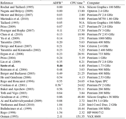 Table 4.  Comparison of computational results of different methods for the classical instances 