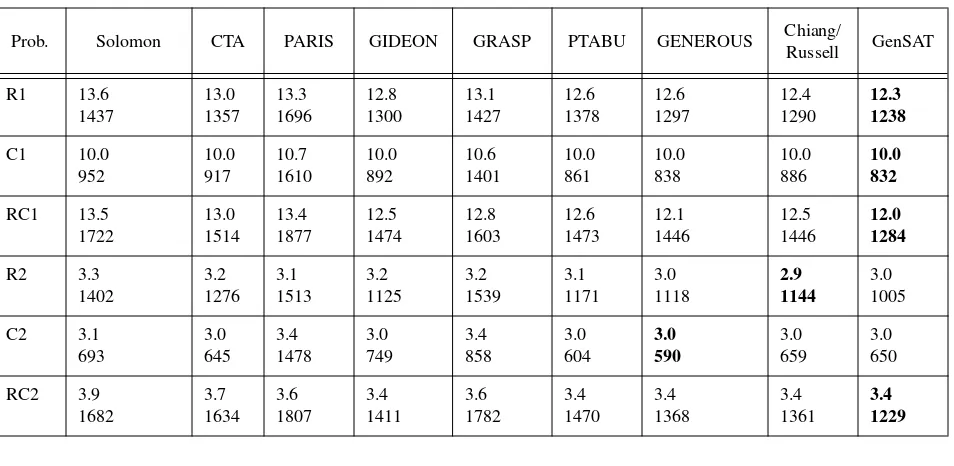 Table 2: Average number of vehicles and distance obtained for the six data sets by the GenSAT system and six other competing heuristics.