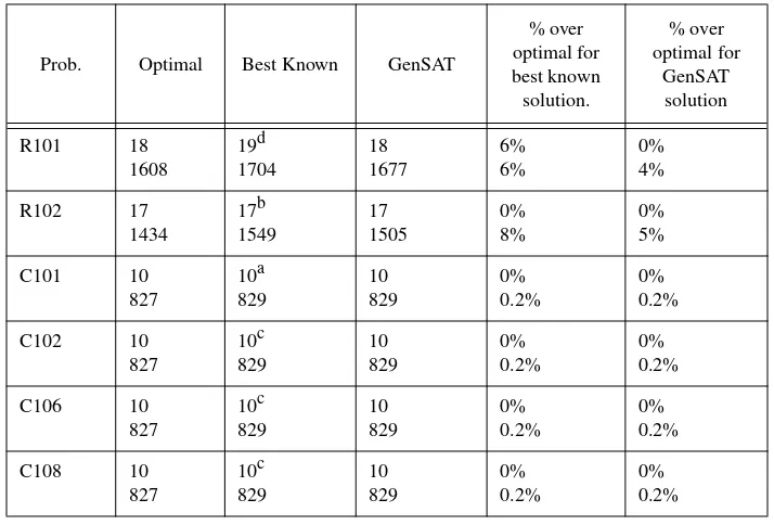 Table 4: Comparison of the best known, GenSAT and optimal solution for problems R101, R102, C101, C102, C106 and C108.