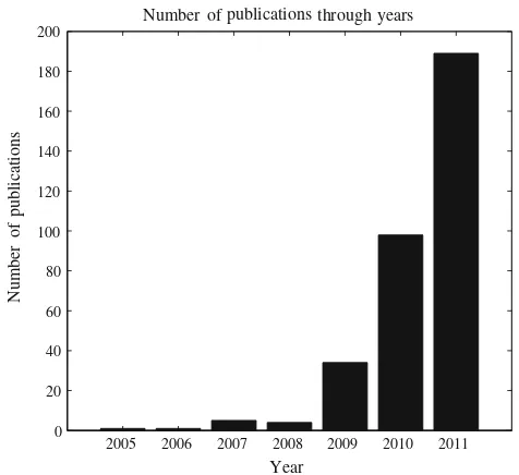 Fig. 2 Number of publications through years