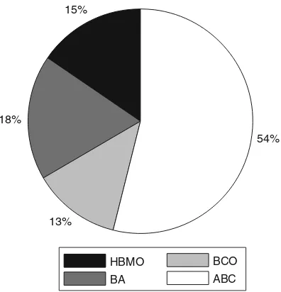 Fig. 1 Percentages of