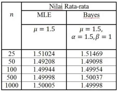 Tabel 1. Rata-rata nilai dugaan dengan Metode Maximum Likelihood Estimation (MLE) danMetode Bayes
