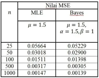 Tabel 2. Nilai Mean Square Error (MSE) dengan Metode Maximum Likelihood Estimation (MLE)dan Metode Bayes