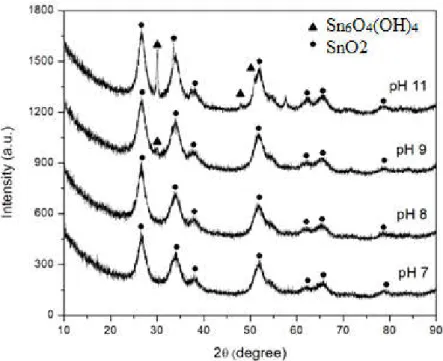 Gambar 1. Pola analisis XRD nanopartikel SnO 2  untuk variasi pH 