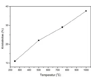 Gambar 5. Hubungan temperatur kalsinasi 