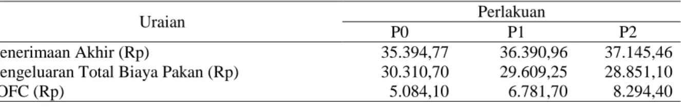 Tabel 5. Income Over Feed Cost 