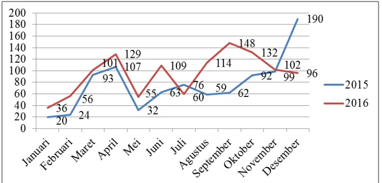 Gambar 2 Grafik Jumlah Retur SP2D oleh Seksi Bank 
