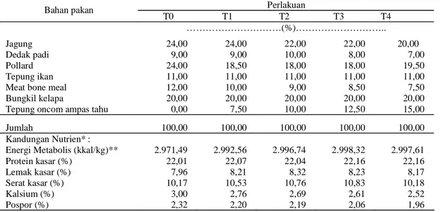 Tabel 1.  Komposisi Bahan Pakan dan Kandungan Nutrisi Ransum Periode Starter  Perlakuan  Bahan pakan          T0          T1         T2       T3      T4  …………………………(%)……………………….