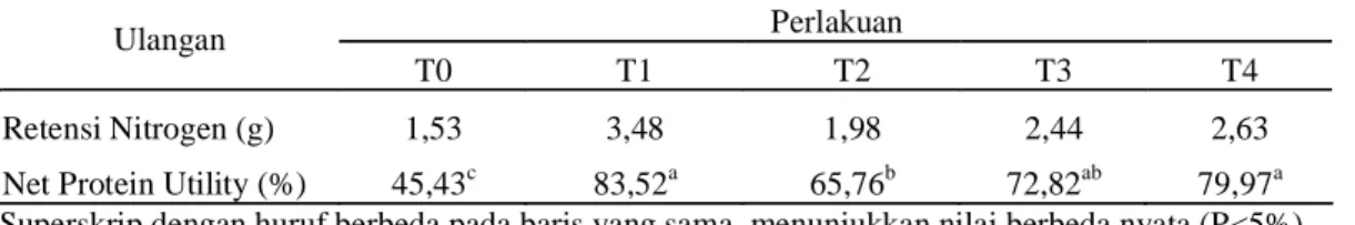 Tabel 4.  Rata-rata Retensi Nitrogen dan Net Protein Utility  Perlakuan  Ulangan 