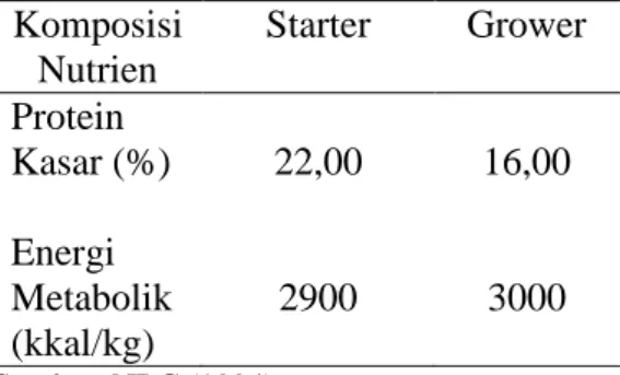 Tabel 1. Kebutuhan nutrisi itik Peking  Komposisi  Nutrien  Starter  Grower  Protein  Kasar (%) 22,00  16,00  Energi  Metabolik  (kkal/kg)  2900  3000  Sumber: NRC (1994)