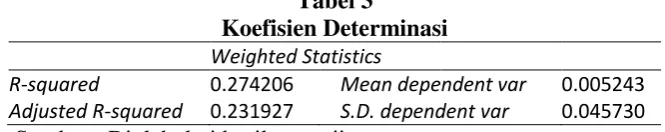 Tabel 3 Koefisien Determinasi 