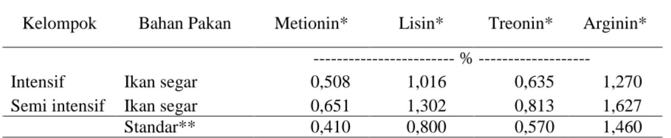 Tabel 2. Kadar asam amino ikan segar dalam ransum 