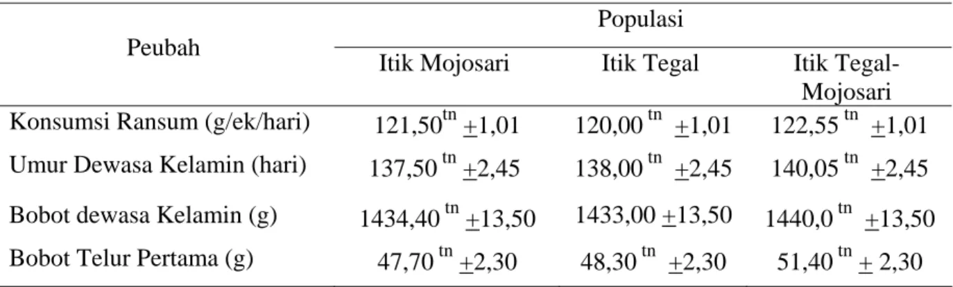 Tabel 1. Pengaruh tingkat aflatoksin dalam ransum terhadap rataan umur dewasa kelamin,  bobot dewasa kelamin, bobot telur pertama, dan konsumsi ransum pada  masing-masing populasi itik Mojosari, Tegal, dan Tegal-Mojosari 