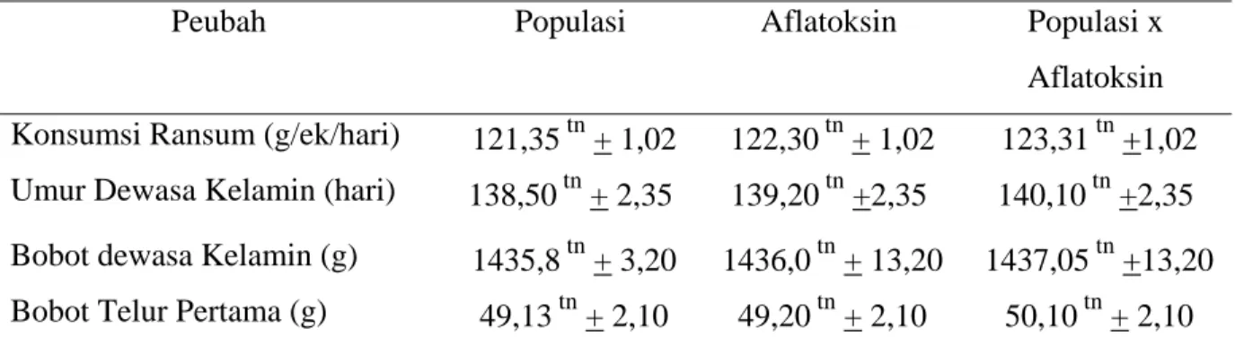 Tabel 2. Pengaruh populasi dan tingkat aflatoksin dalam ransum terhadap rataan konsumsi  ransum, umur dewasa kelamin, bobot dewasa kelamin, dan bobot telur pertama itik 