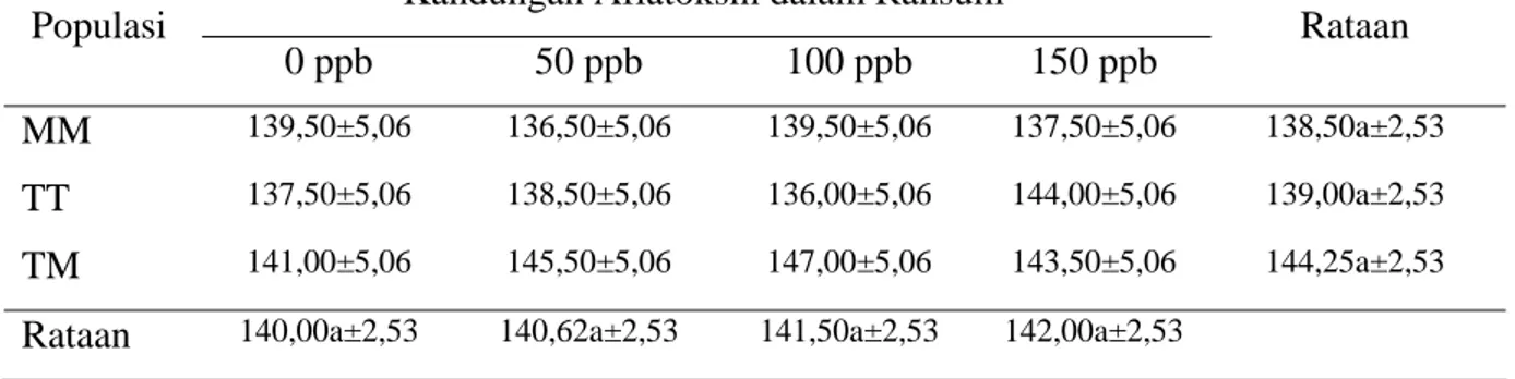 Tabel 4. Rataan umur dewasa kelamin (hari) dan  populasi itik (MM, TT, dan TM) pada  ransum dengan kandungan aflatoksin yang berbeda 