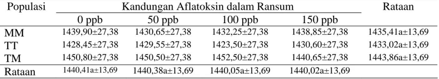 Tabel 5. Rataan bobot dewasa kelamin (g) populasi itik MM, TT, dan TM yang diberi ransum  dengan kandungan aflatoksin yang berbeda 