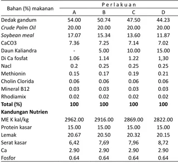 Tabel 1. Komposisi bahan ransum dan kandungan nutriennya Bahan (%) makanan P e r l a k u a n