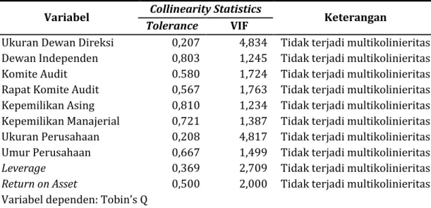Tabel 4 Hasil Uji Multikolinieritas 