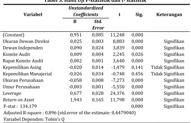Tabel 5. Hasil Uji F-statistik dan t- statistik  Variabel 