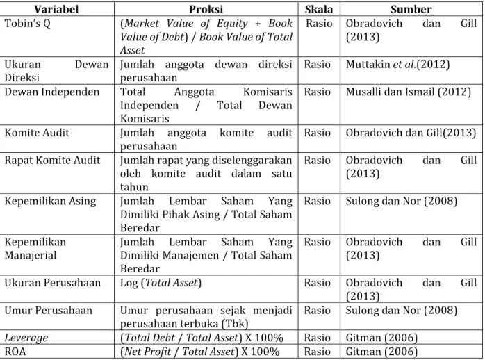 Tabel 1. Operasional Variabel 