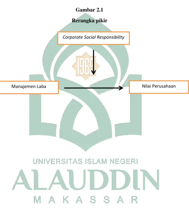 Gambar 2.1 Rerangka pikir