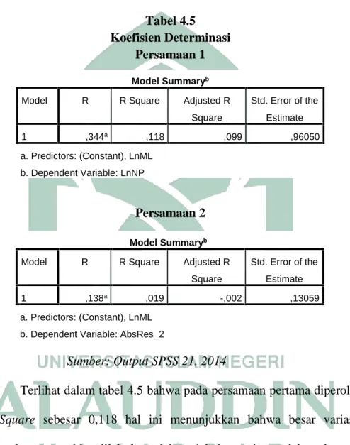 Tabel 4.5 Koefisien Determinasi