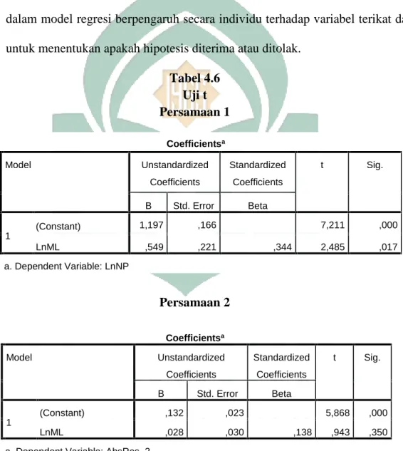 Tabel 4.6 Uji t Persamaan 1 Persamaan 2 Coefficients a Model Unstandardized Coefficients StandardizedCoefficients t Sig