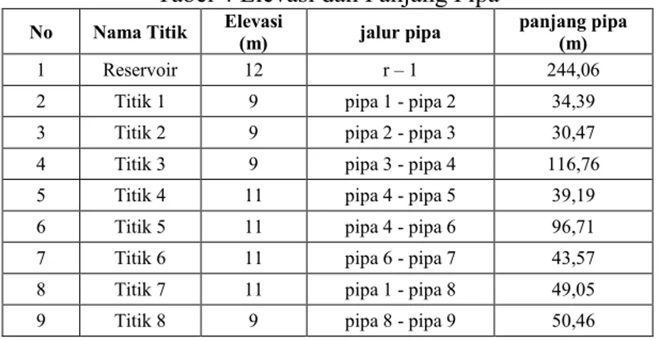 Tabel 4 Elevasi dan Panjang Pipa 