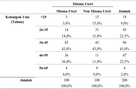 Tabel 5.1. Distribusi Penderita Mioma Uteri dan Non-Mioma Uteri Berdasarkan 