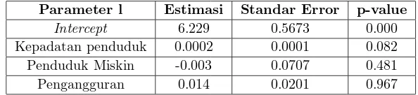Tabel 3. Hasil analisa regresi binomial negatif