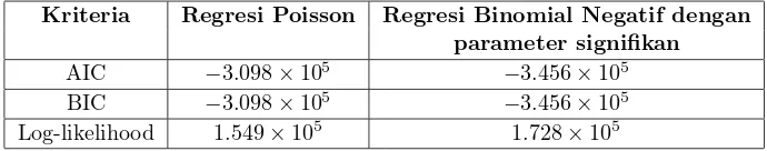 Tabel 5. Nilai Parameter Regresi Binomial Negatif berdasarkan parameter signiﬁkan