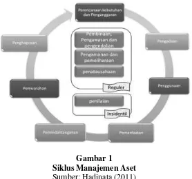 Gambar 1 Siklus Manajemen Aset 
