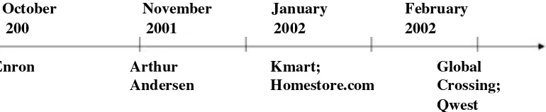 Figure 1: Timeline Of The Major Scandals In 2001-2002 