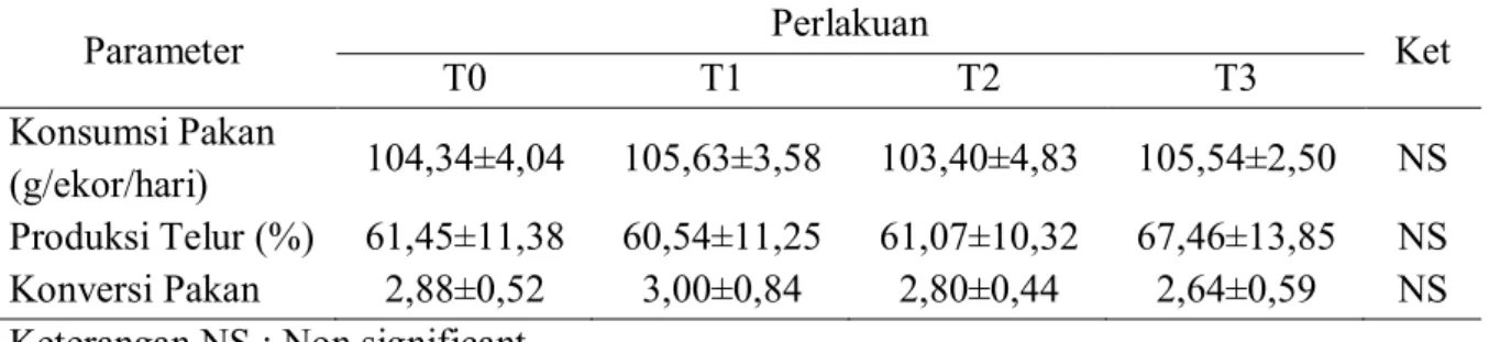 Tabel 2. Hasil analisis ragam konsumsi pakan, produksi telur dan konversi pakan 