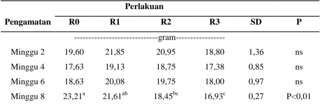 Tabel 1. Pengaruh penggunaan tepung daun katuk terhadap berat kuning telur 