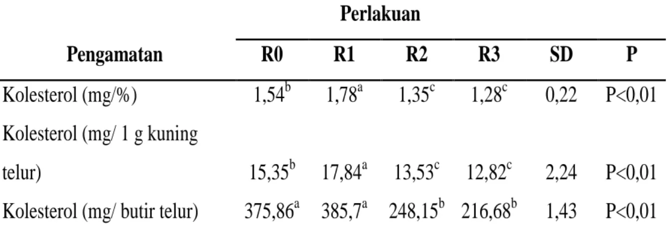 Tabel 3. Pengaruh penggunaan tepung daun katuk terhadap kadar kolesterol telur  