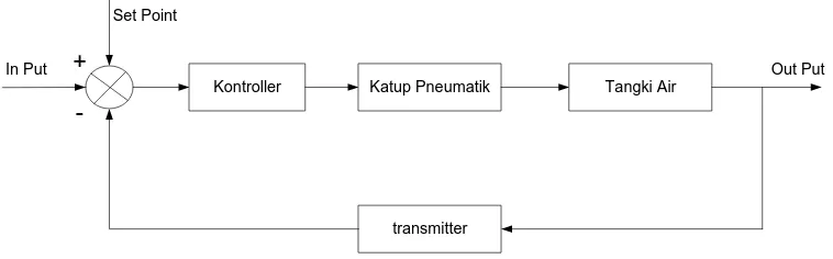 Gambar 2.4. Diagram Blok Sistem Pengontrolan 