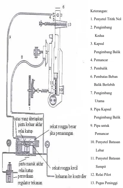 Gambar 3.5. Skematik Pneumatik Transmitting Unit 