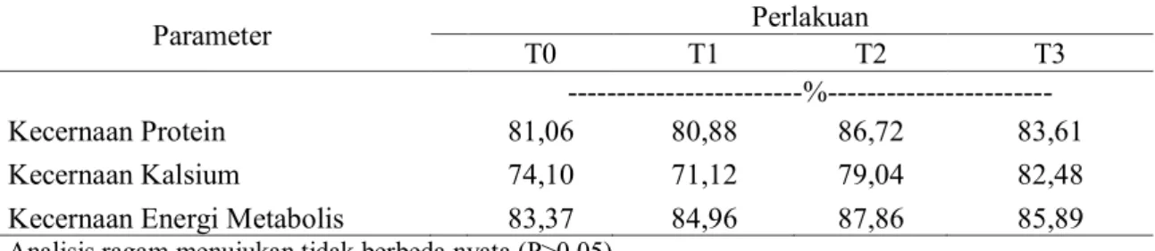 Tabel 3. Hasil Rataan Kecernaan Protein, Kalsium dan Energi Metabolis Itik Mojosari Petelur