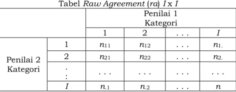 Tabel analisis yang digunakan berupa tabel raw agreement  I  x  I untuk data berpasangan,  sebagai berikut:  