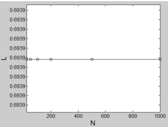 Gambar 1. Plot L terhadap N untuk a = 1 dan ε = 0.01