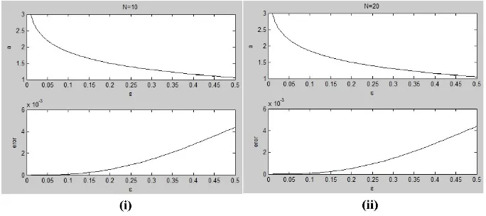 Gambar 3. Perbandingan antara nilai normAV (garis putus-putus) sebagai fungsi terhadap l2 dari solusi numerik (garis utuh) dan solusi ε untuk N = 10 dan N = 20.