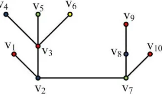 Gambar 1. Pewarnaan c pada Graf G
