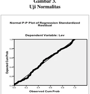 Gambar 3.   Uji Normalitas 