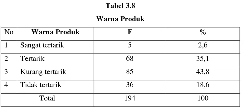Tabel 3.8 Warna Produk  